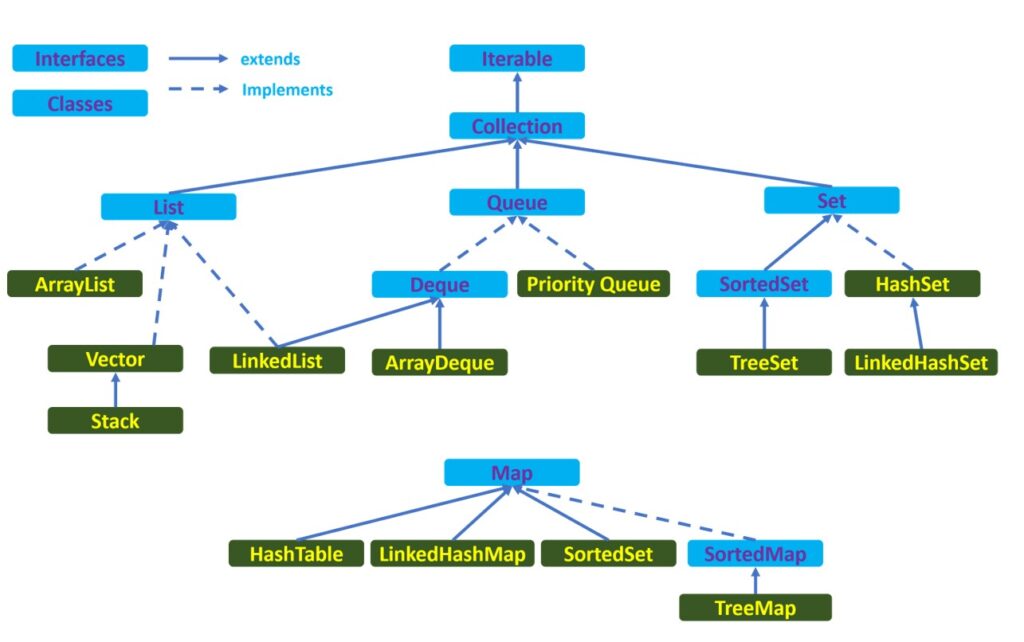 collection-in-java-placementkit