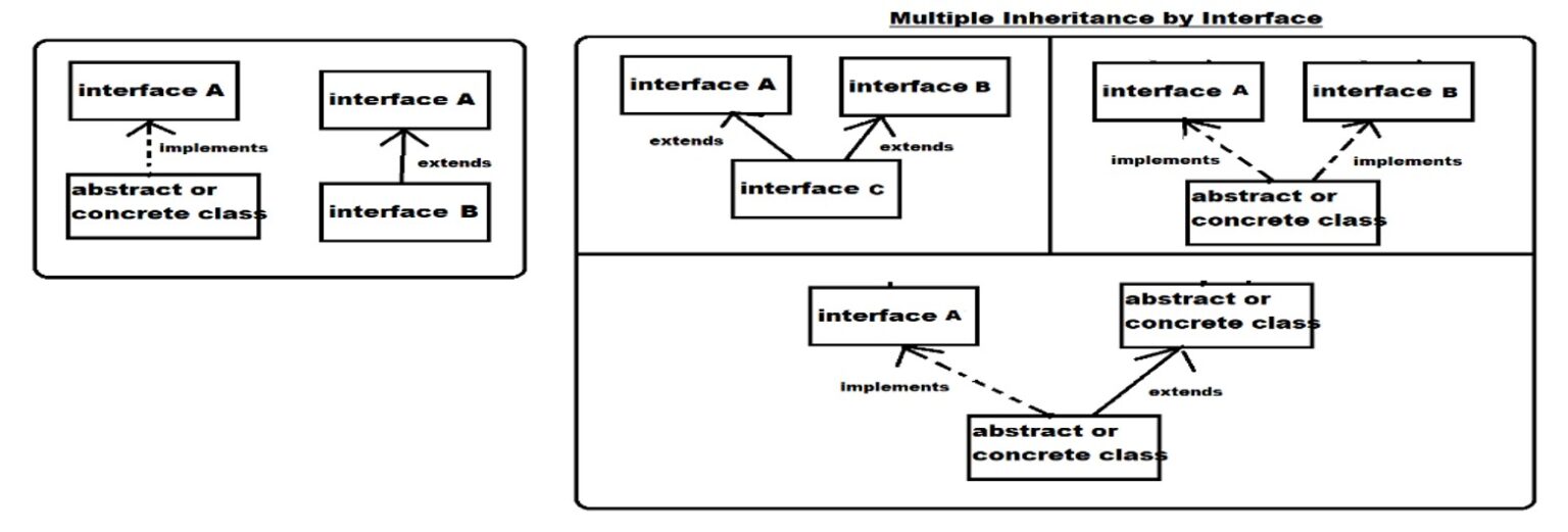 Abstraction In Java - PlacementKit